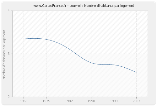 Louvroil : Nombre d'habitants par logement