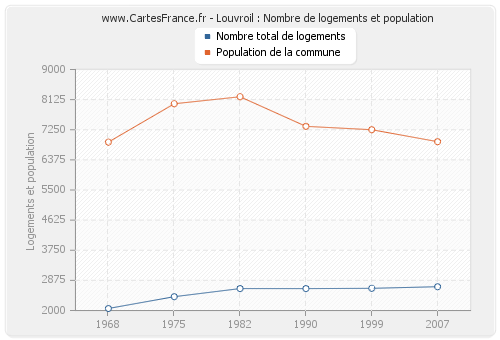 Louvroil : Nombre de logements et population