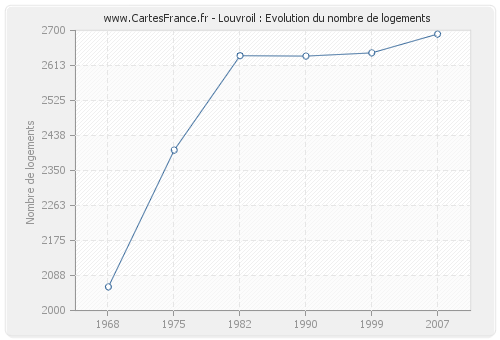 Louvroil : Evolution du nombre de logements