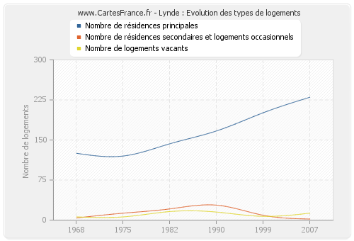 Lynde : Evolution des types de logements