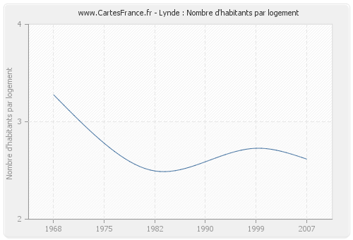 Lynde : Nombre d'habitants par logement