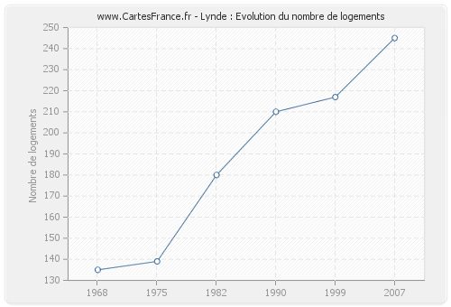 Lynde : Evolution du nombre de logements