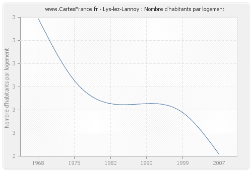 Lys-lez-Lannoy : Nombre d'habitants par logement