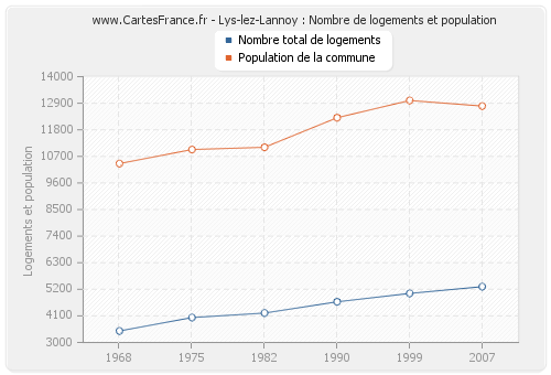 Lys-lez-Lannoy : Nombre de logements et population