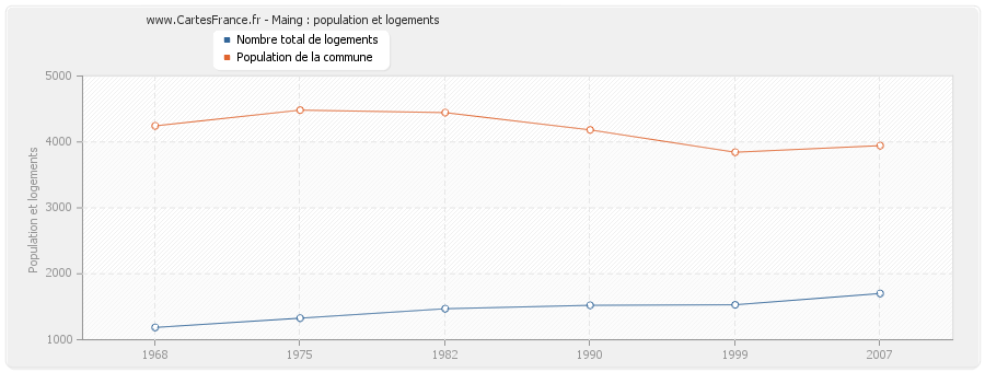 Maing : population et logements