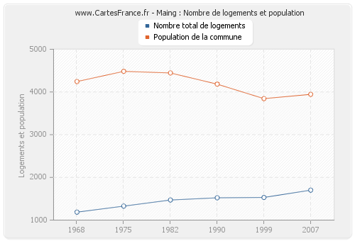 Maing : Nombre de logements et population