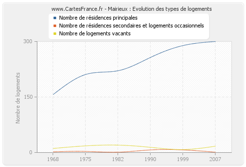 Mairieux : Evolution des types de logements