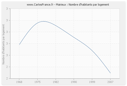 Mairieux : Nombre d'habitants par logement