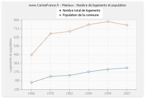 Mairieux : Nombre de logements et population