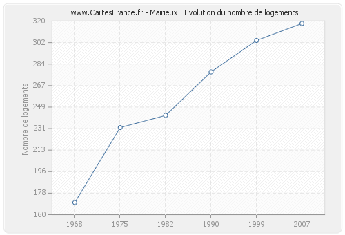 Mairieux : Evolution du nombre de logements