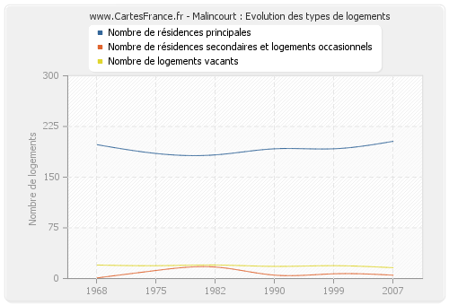 Malincourt : Evolution des types de logements