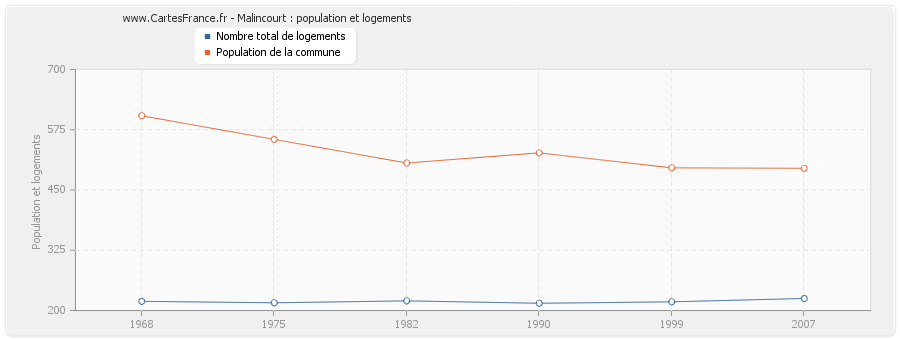 Malincourt : population et logements