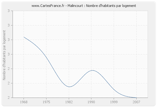 Malincourt : Nombre d'habitants par logement