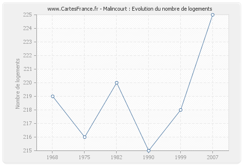 Malincourt : Evolution du nombre de logements