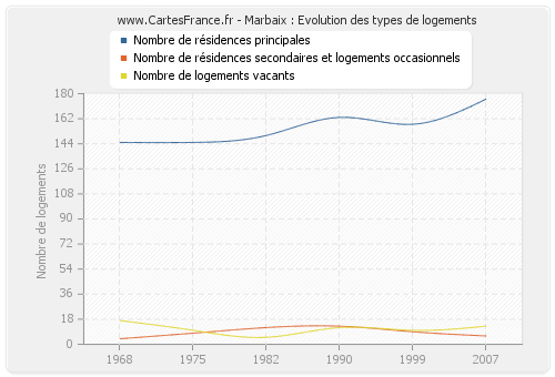 Marbaix : Evolution des types de logements