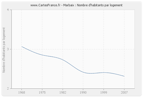 Marbaix : Nombre d'habitants par logement