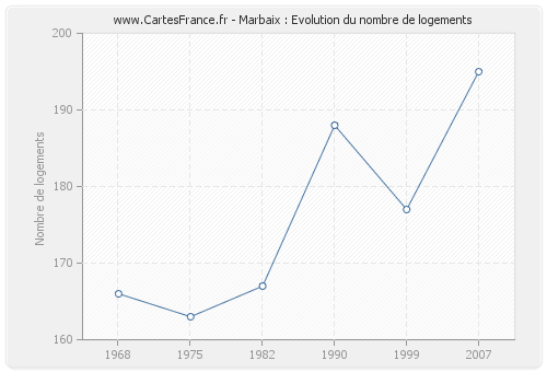 Marbaix : Evolution du nombre de logements