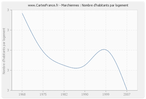 Marchiennes : Nombre d'habitants par logement