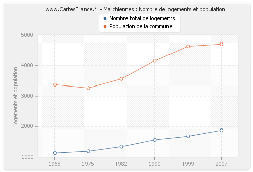 Marchiennes : Nombre de logements et population