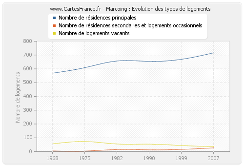 Marcoing : Evolution des types de logements