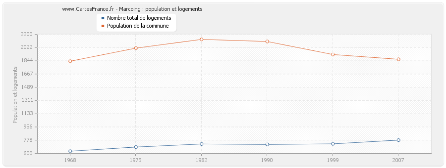 Marcoing : population et logements