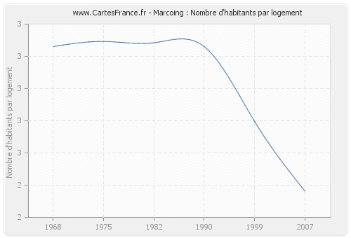 Marcoing : Nombre d'habitants par logement