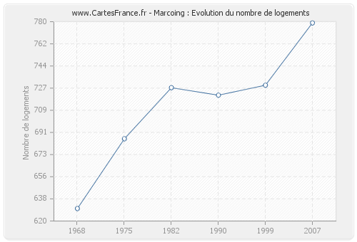 Marcoing : Evolution du nombre de logements