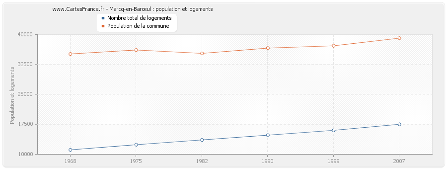 Marcq-en-Barœul : population et logements