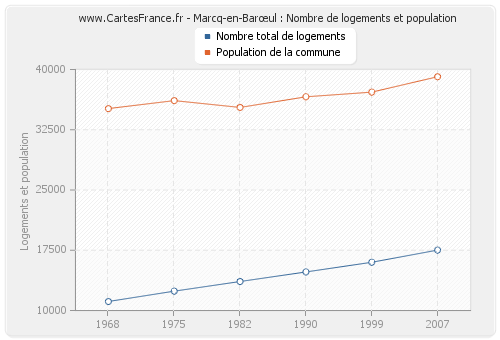 Marcq-en-Barœul : Nombre de logements et population