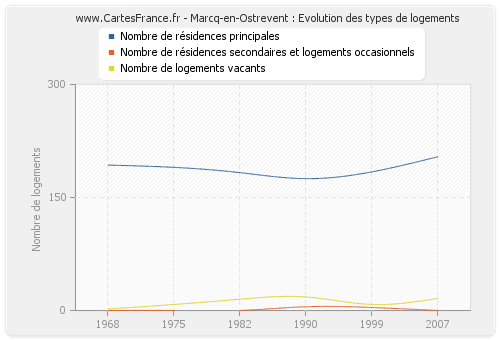 Marcq-en-Ostrevent : Evolution des types de logements