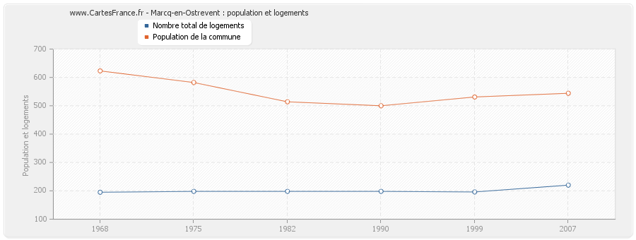 Marcq-en-Ostrevent : population et logements