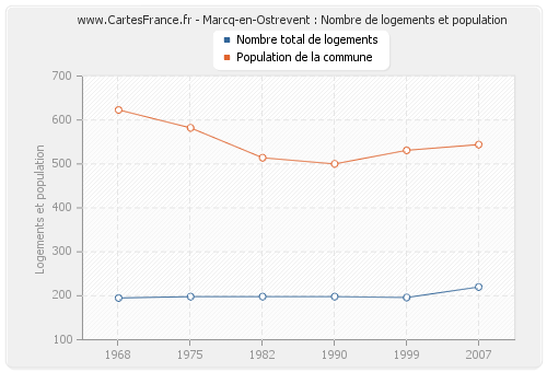 Marcq-en-Ostrevent : Nombre de logements et population