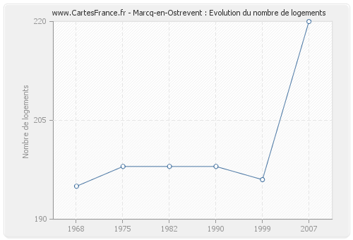 Marcq-en-Ostrevent : Evolution du nombre de logements