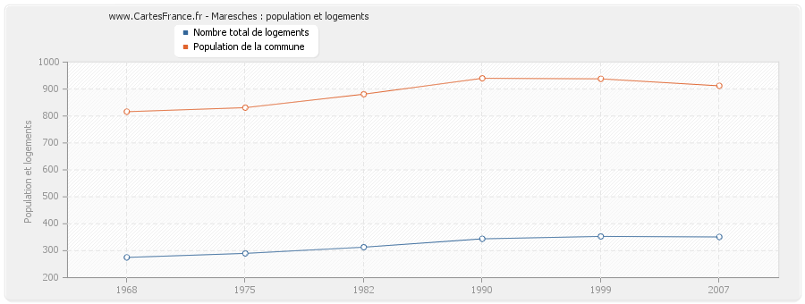 Maresches : population et logements