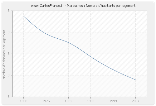 Maresches : Nombre d'habitants par logement