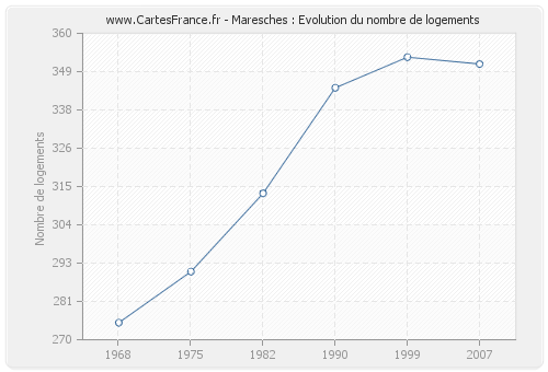 Maresches : Evolution du nombre de logements