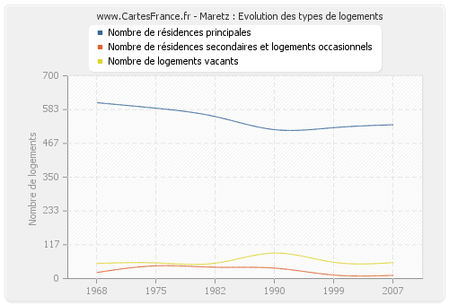 Maretz : Evolution des types de logements