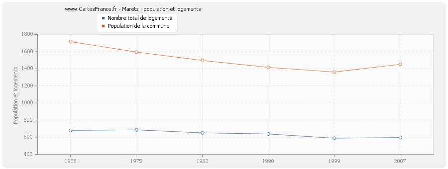 Maretz : population et logements