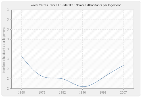 Maretz : Nombre d'habitants par logement