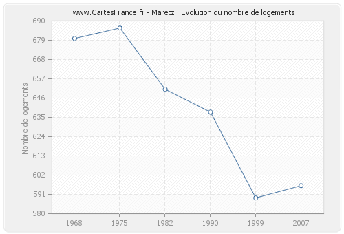 Maretz : Evolution du nombre de logements