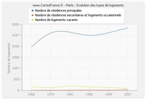 Marly : Evolution des types de logements