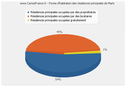 Forme d'habitation des résidences principales de Marly