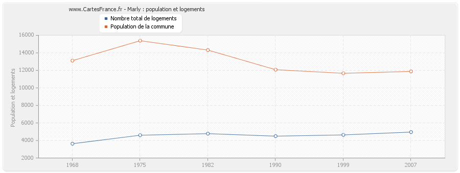 Marly : population et logements