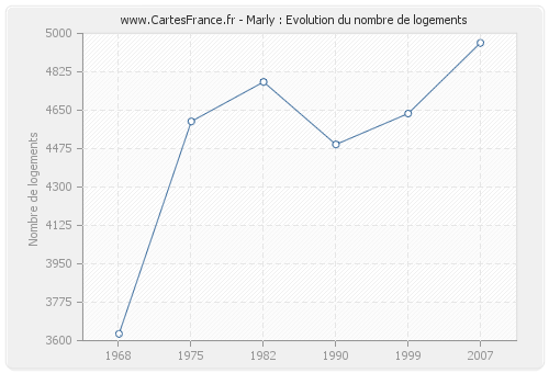 Marly : Evolution du nombre de logements