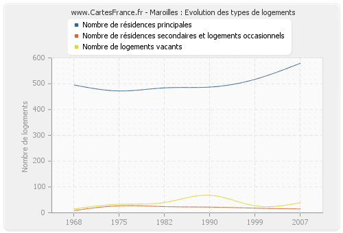 Maroilles : Evolution des types de logements