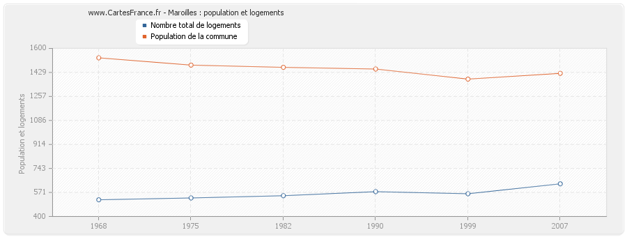 Maroilles : population et logements