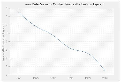 Maroilles : Nombre d'habitants par logement