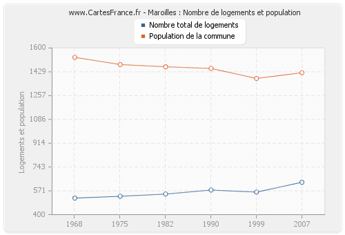 Maroilles : Nombre de logements et population