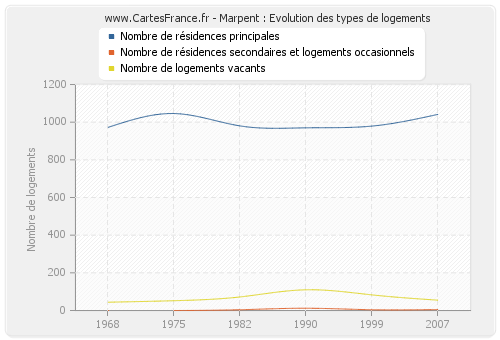 Marpent : Evolution des types de logements