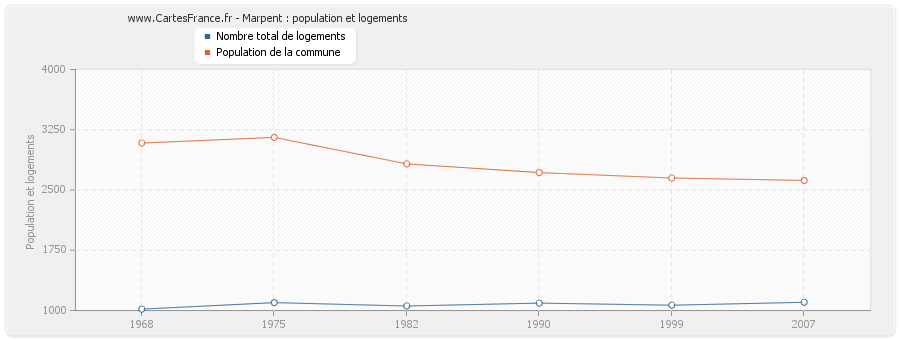 Marpent : population et logements